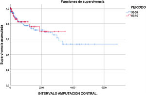 Amputación contralateral. Curva de supervivencia Kaplan-Meier comparando la ratio de amputación contralateral entre ambos periodos estudiados.