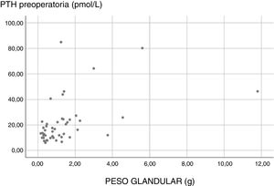 Correlación entre el peso glandular y la PTH preoperatoria.