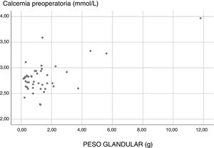 Correlación entre el peso glandular y la calcemia preoperatoria.