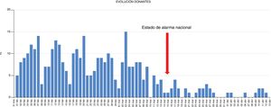 Número diario de donantes fallecidos eficaces (al menos un órgano extraído para trasplante) desde el 1 de febrero hasta el 14 de abril de 2020 en España.
