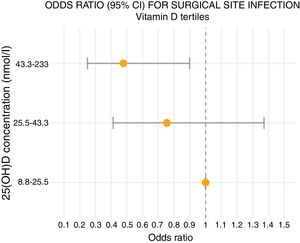Análisis multivariante del riesgo de infección del sitio quirúrgico según terciles de vitamina D.