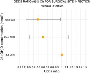 Análisis multivariante de la ocurrencia de infección del sitio quirúrgico por terciles de vitamina D ajustado por sexo, edad, índice de Charlson y tipo de cirugía.