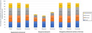 Frecuencia de síntomas de desgaste profesional de los residentes de Cirugía General y del Aparato Digestivo en España según género.