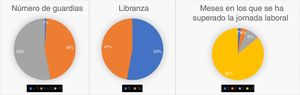 Número de guardias, libranza y número de meses en los que se ha superado la jornada laboral (60 h semanales) entre los residentes de Cirugía General y del Aparato Digestivo de España.