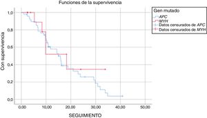 Supervivencia según el trastorno genético de la poliposis adenomatosa familiar. Línea roja: MUTYH; línea azul: APC. p = 0.521.