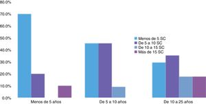 Grupo que valora más de 20 obstrucciones al año: Relación entre N° SC indicados / años de experiencia encuestado (valor expresado en porcentaje)