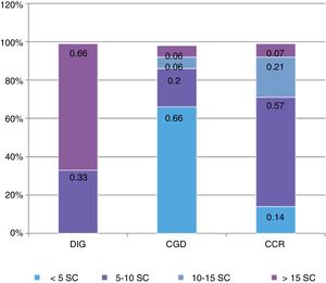 Análisis de subgrupo que valora más de 20 OC/año. N.° SC/año indicados según especialidad del encuestado (valor expresado en porcentaje).