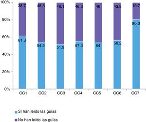 Adherencia a las guías por CC: porcentaje de respuestas de acuerdo los encuestados que sí han leído y de los que no han leído las guías.