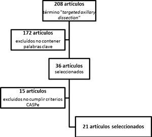 Diagrama de flujo del proceso de selección de artículos.