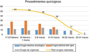 Número de procedimientos quirúrgicos realizados por semanas.