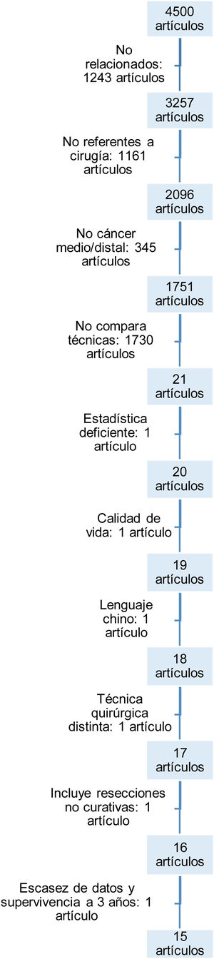 Diagrama de flujo del proceso de búsqueda e inclusión de los artículos.