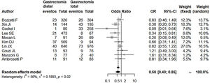 Comparación de las complicaciones postoperatorias de GD frente a GT.