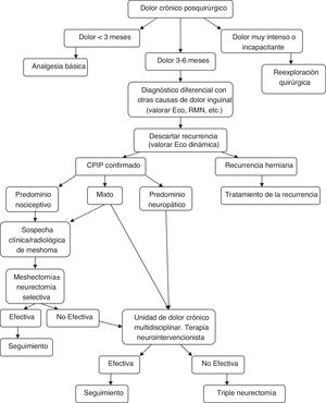 Algoritmo de manejo diagnóstico-terapéutico para pacientes con CPIP Modificado de Lange et al.15.