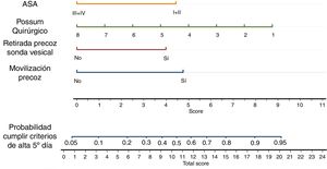 Nomograma de los factores independientes de cumplir para alcanzar los criterios de alta el quinto día. Representación gráfica del modelo máximo, que nos permite obtener la probabilidad de cumplir criterios de alta el quinto día sumando los puntos correspondientes a las características del paciente. Por ejemplo, un paciente con una puntuación Possum Q de 4 (+5 puntos), y un ASA de III (+0 puntos), al que se haya retirado la SV en primer día (+4 puntos) y movilización precoz en el PO (+4,5 puntos) suma un total de 13,5 puntos. Este paciente tiene una probabilidad de cumplir criterios de alta el quinto día igual a 70%.