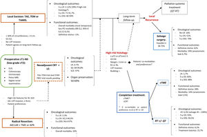 Decision-making tree in patients with early-rectal cancer: oncological and functional outcomes-based algorithm.
