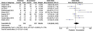 Forest plot recurrencias según localización fístula anal (posterior vs. no posterior).