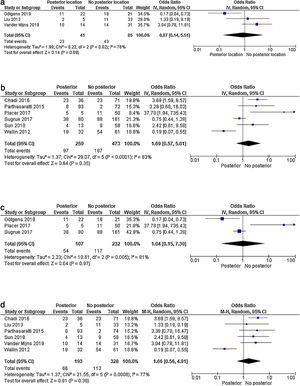 Forest plot de análisis de sensibilidad. a) Forest plot recidivas según tamaño muestral (estudios con < 50 pacientes). b) Forest plot recidivas según tamaño muestral (estudios con > 50 pacientes). c) Forest plot según escala de calidad NOS: estudios de buena calidad. d) Forest plot según escala de calidad NOS: estudios de débil y pobre calidad.