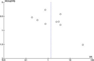 Funnel plot para el análisis del sesgo de publicación.