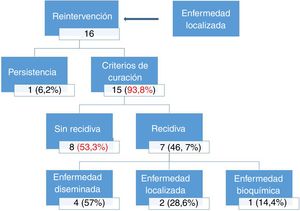Distribución de los pacientes con recidiva cervical localizada del carcinoma medular de tiroides y su evolución tras el tratamiento quirúrgico.
