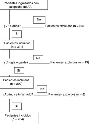 Inclusión de pacientes.