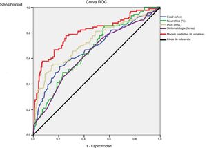 Curvas ROC para parámetros estadísticamente significativos y para el modelo predictivo de AAc.