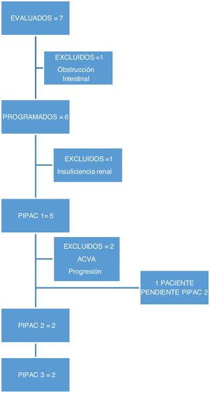 Diagrama de flujo.