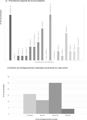 A) Procedencia regional de los encuestados. B) Número de esofaguectomías realizadas anualmente en cada centro.