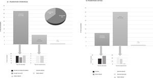 Resultados de la encuesta con relación al tipo de anastomosis realizado tras la resección esofágica. A) Anastomosis intratorácica. B) Anastomosis cervical.