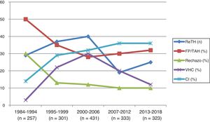 Evolución de incidencia de retrasplante e indicaciones a lo largo de los periodos de estudio. RETH: número de retrasplantes; FP/TAH: RETH por fallo primario o trombosis arterial hepática; Rechazo: RETH por rechazo; VHC: RETH por recidiva del virus hepatitis C; CI: RETH por colangitis isquémica.