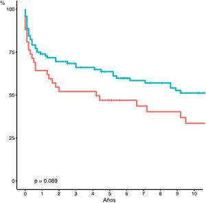 Supervivencia actuarial según tipo de ReTH. Precoz (n = 45) vs. Tardío (n = 105).