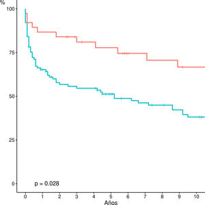 Supervivencia actuarial según indicación. Colangitis isquémica (n = 41) vs. Otras indicaciones (n = 109).