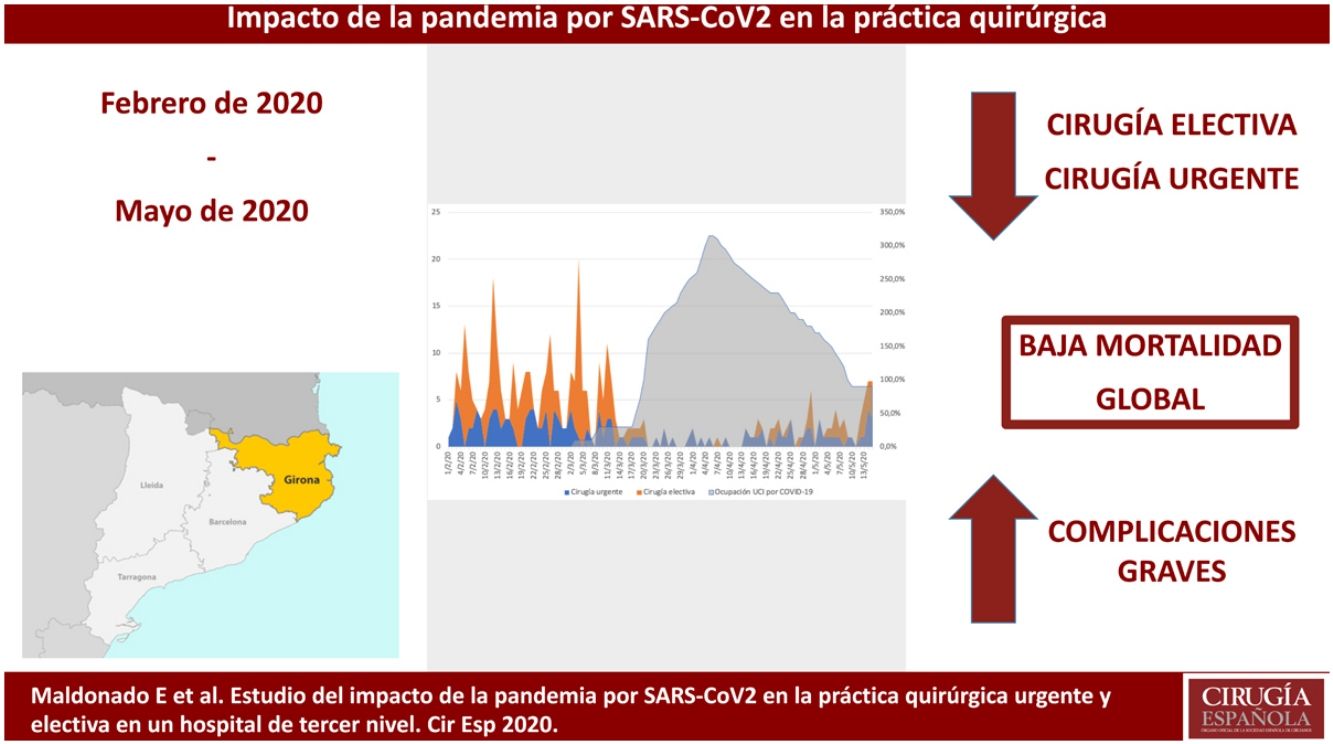 Estudio del impacto de la pandemia por SARS-CoV-2 en la práctica ...