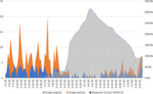 Evolución del número de cirugías según el porcentaje de ocupación de camas por enfermos con infección por SARS-CoV-2 de UMI y tiempo.