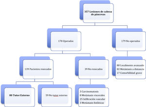 Diagrama de flujo.