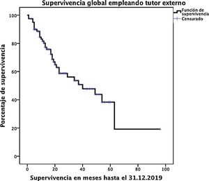Supervivencia de los pacientes post-DPC, a un año (80,2%), tres años (53,6%) y cinco años (19,2%).