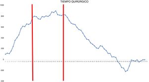 Gráfica CUSUM para el tiempo quirúrgico. La gráfica representa cada procedimiento de la serie ordenado cronológicamente de izquierda a derecha. Se observan 2 puntos de inflexión en la curva, en el caso 15.o y en el caso 31.o (marcados en rojo), que permitieron identificar 3 etapas: etapa i (desde la primera hasta la 14.a intervención), en la que la curva tiene una tendencia ascendente, indicando que el tiempo quirúrgico era mayor que la media de la serie; etapa ii (entre la 15.a y la 30.a intervención), en la que la curva se mantiene relativamente estable, apuntando a que el tiempo quirúrgico era similar a la media de tiempo de la serie global, y etapa iii (a partir de la 31.a intervención), en la que la curva tiene una tendencia descendente, indicando que el tiempo quirúrgico era menor que la media de la serie global.