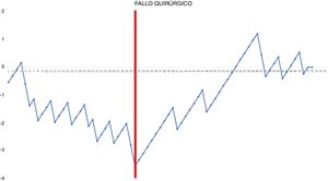 Gráfica CUSUM no ajustada por riesgo para fallo quirúrgico con un riesgo constante de 20,55%. La gráfica representa cada procedimiento de la serie ordenado cronológicamente de izquierda a derecha con la curva moviéndose hacia abajo en caso de fallo quirúrgico y hacia arriba en caso de éxito. Se identificó un único punto de inflexión a nivel de la 31.a intervención (marcado en rojo).