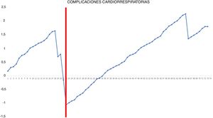 Gráfica CUSUM ajustada por riesgo para la ocurrencia de complicaciones cardiorrespiratorias postoperatorias. La gráfica representa cada procedimiento de la serie ordenado cronológicamente de izquierda a derecha con la curva moviéndose hacia abajo en caso de aparición de complicaciones cardiorrespiratorias y hacia arriba en caso de ausencia de estas. Se identificó un único punto de inflexión a nivel de la 22.a intervención (marcado en rojo).