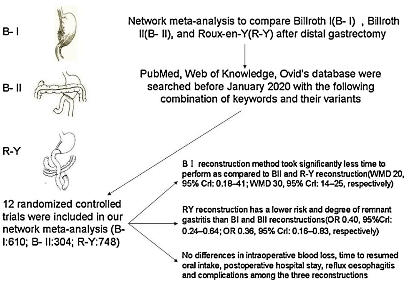 2 Roux Comparison of Billroth I, Billroth II, and Roux-en-Y reconstructions ...