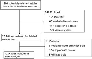 Flowchart of the results of the literature search.