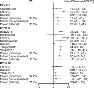 Forest plot for comparison of surgical characteristics: operative time.