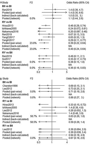 Forest plot for comparison of postoperative endoscopic findings: (A) Remnant gastritis, (B) Reflux oesophagitis.