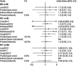 Forest plot for comparison of complications: overall complications.