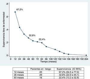 Supervivencia libre de enfermedad.