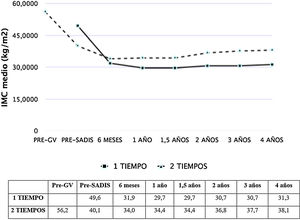 Evolución del IMC medio.