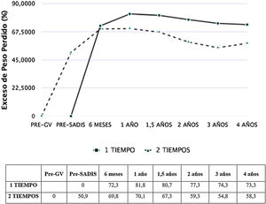 Evolución del exceso de peso perdido (EPP).