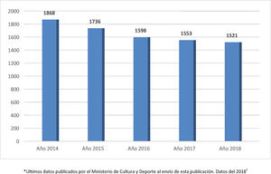 Evolución del número de festejos taurinos realizados plazas de toros en España durante la última década.