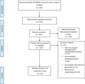Preferred reporting items for systematic reviews and meta-analyses flowchart of the search strategy.
