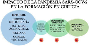 Impacto de la pandemia COVID 19 en la formación del MIR de cirugía.