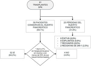 Evolución de los trasplantes SPK. DM-1: diabetes mellitus tipo 1; HbA1c: hemoglobina glucosilada; SPK: simultaneous pancreas kidney transplantation («trasplante simultáneo de páncreas-riñón»). *Se estableció el mantenimiento de la funcionalidad del injerto pancreático según los criterios Igls12.